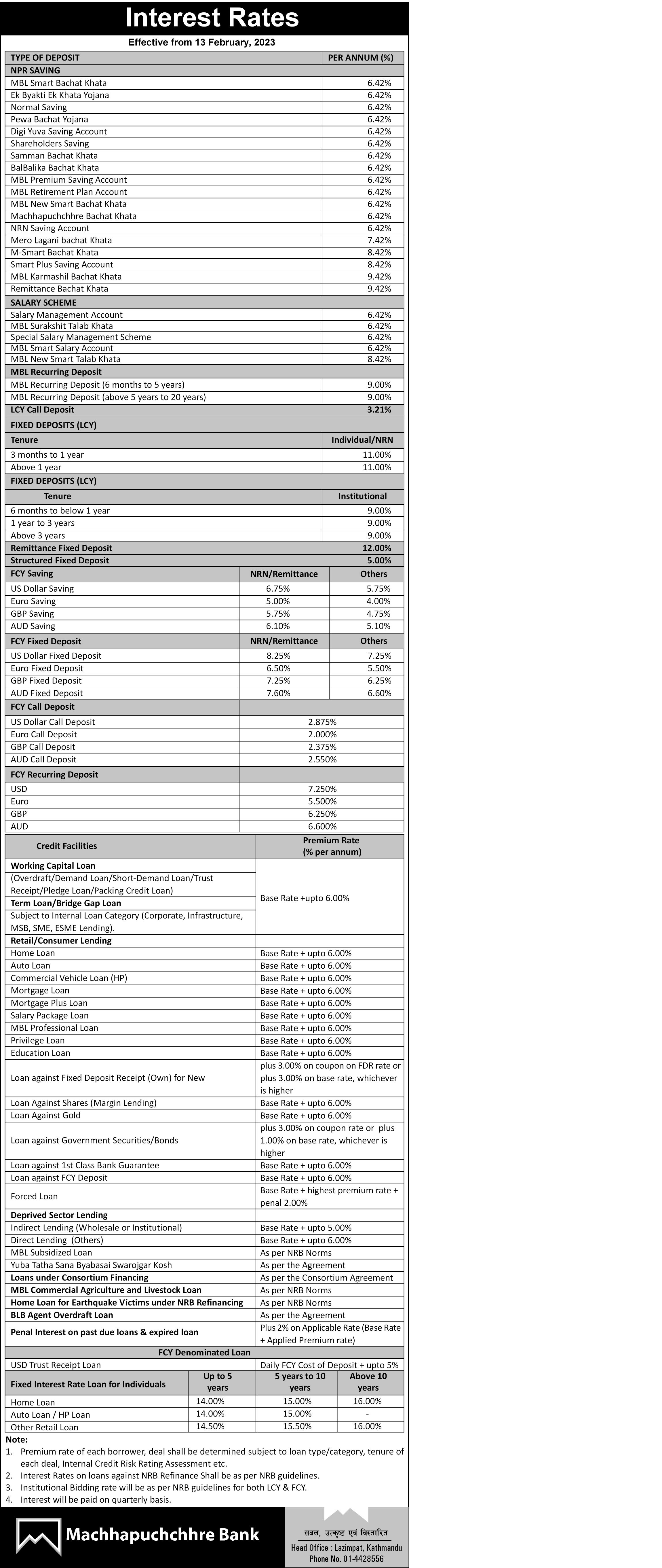 Interest rate change effective from 13th February, 2023